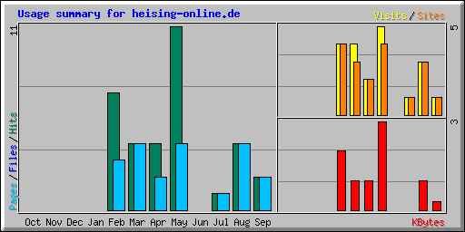 Usage summary for heising-online.de